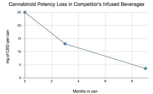 Cannabinoid-Potency-Loss-in-Competitors-Infused-Beverages-